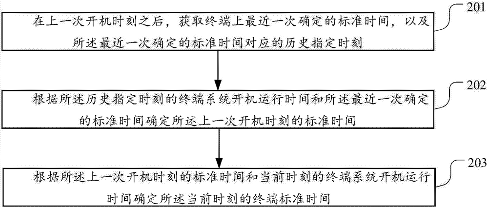 一种Android系统标准时间的确定方法及装置与流程