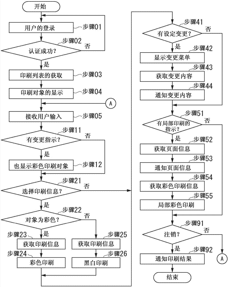 圖像形成系統(tǒng)、圖像形成裝置以及圖像形成方法與流程