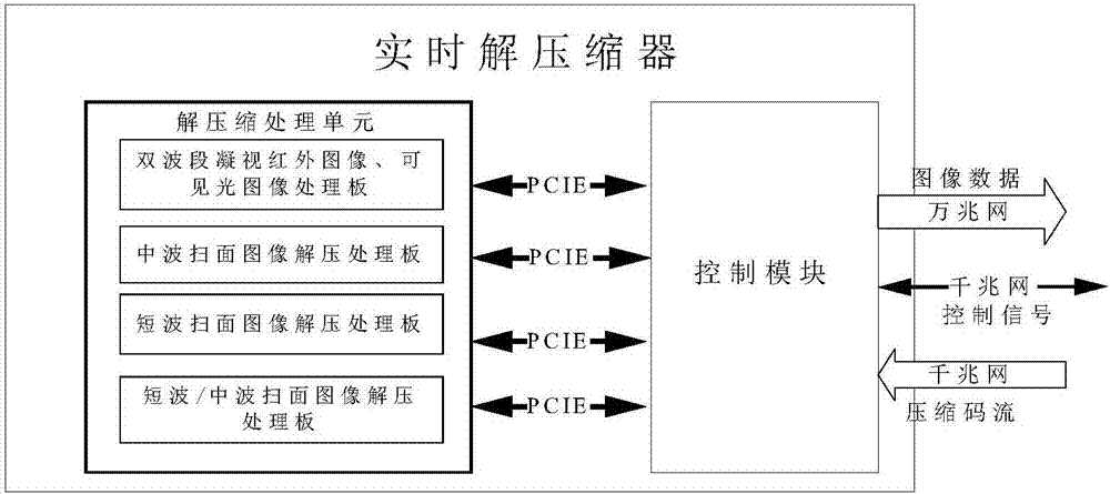 一种多谱段遥感图像实时解压缩器的控制方法与流程