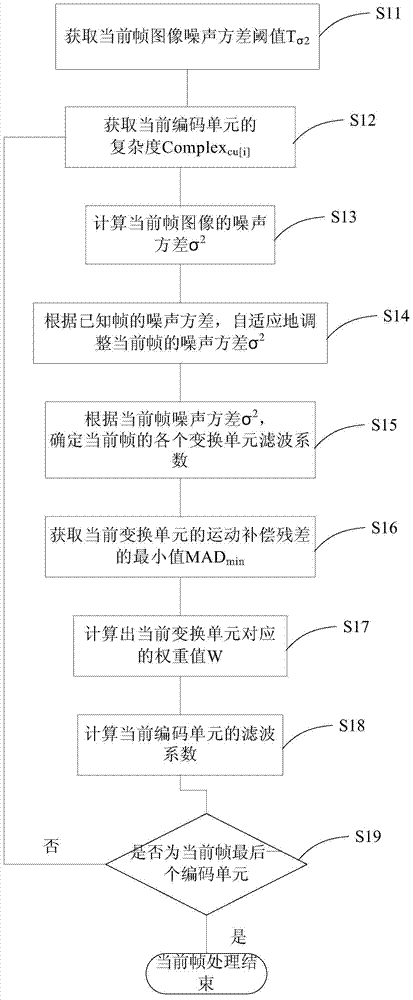 一种快速实现嵌入HEVC编码单元的视频降噪的装置及方法与流程