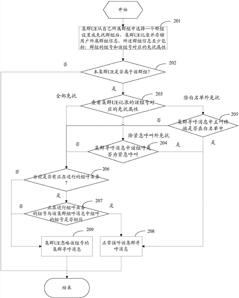 集群通信系統的群組成員免擾功能的實現方法及裝置與流程