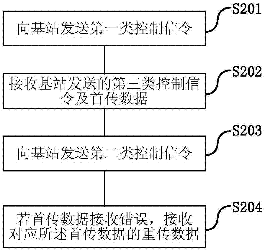 一種數(shù)據(jù)傳輸處理方法及裝置與流程