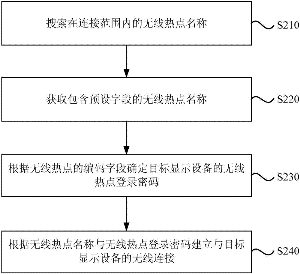 用于無線傳屏設(shè)備的連接方法、無線傳屏設(shè)備及顯示設(shè)備與流程