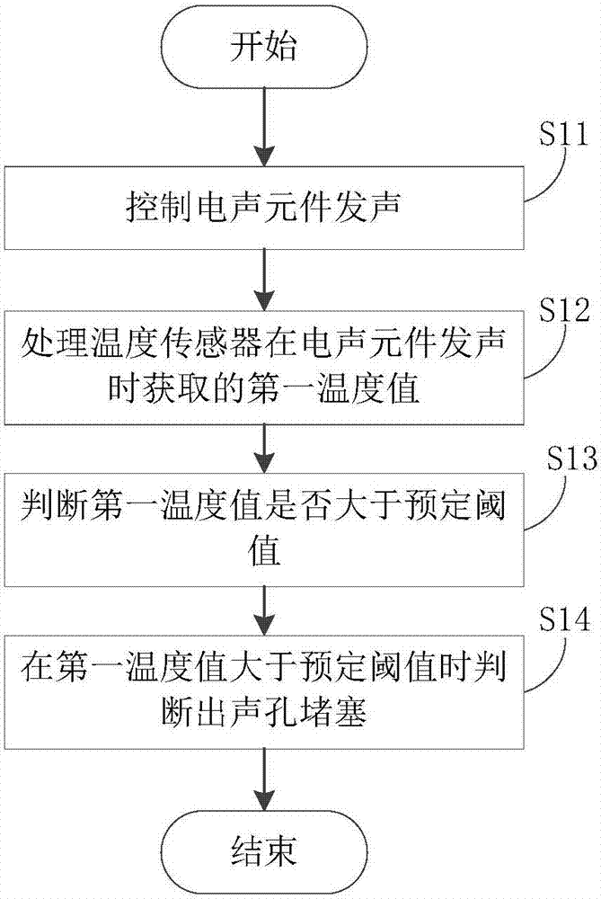 电子装置和基于温度的检测方法与流程