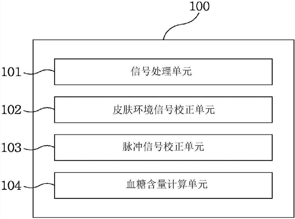 用于校正非侵入式血糖測(cè)量的方法和設(shè)備與流程