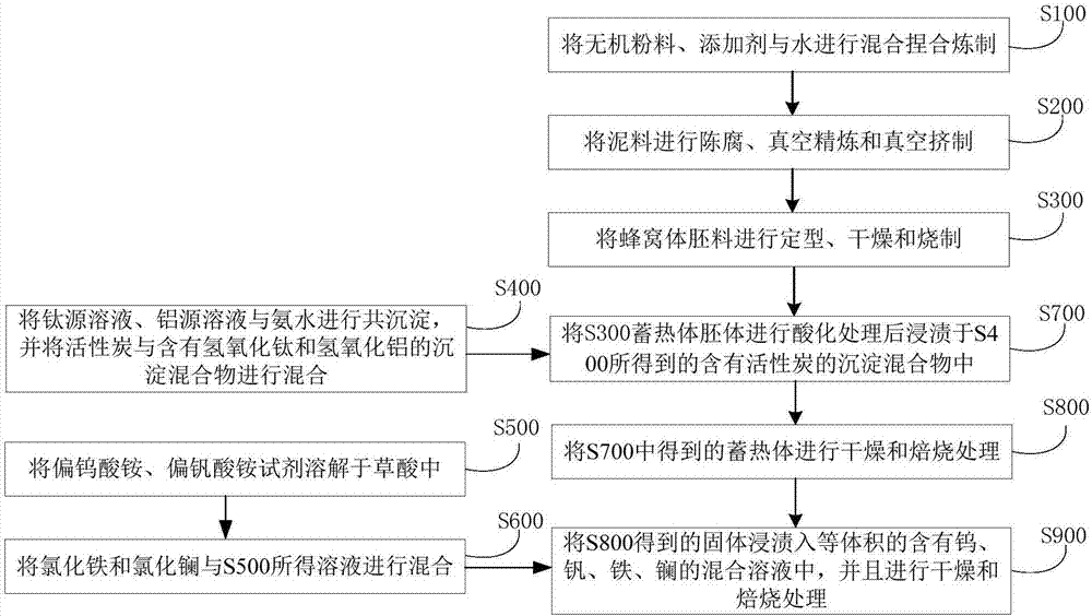 熔煉爐用蓄熱式脫硝燃燒裝置的制造方法