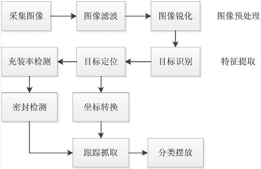 基于機(jī)器視覺的PE瓶檢測與分揀系統(tǒng)的制造方法與工藝