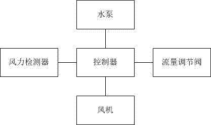 淋雨試驗箱的制造方法與工藝