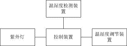 一种紫外线老化试验箱的制造方法与工艺