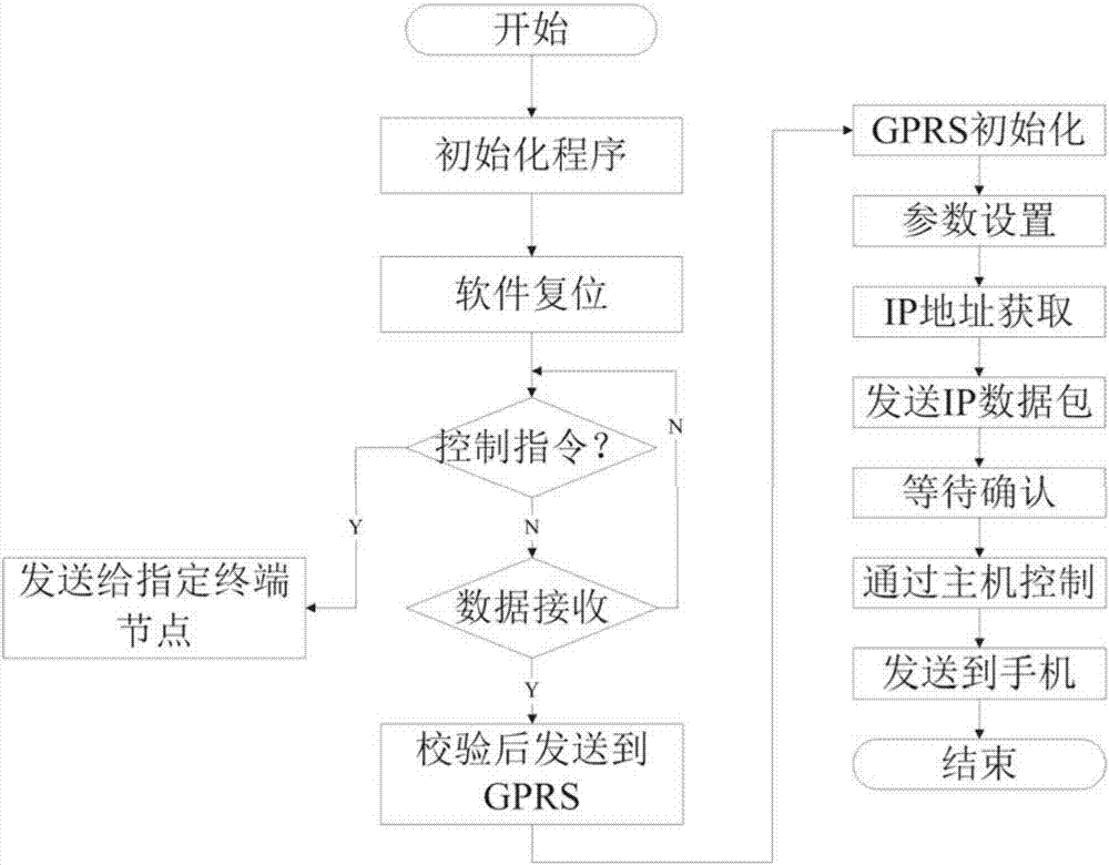 一种用于养蜂场的花粉浓度智能监测系统的制造方法与工艺