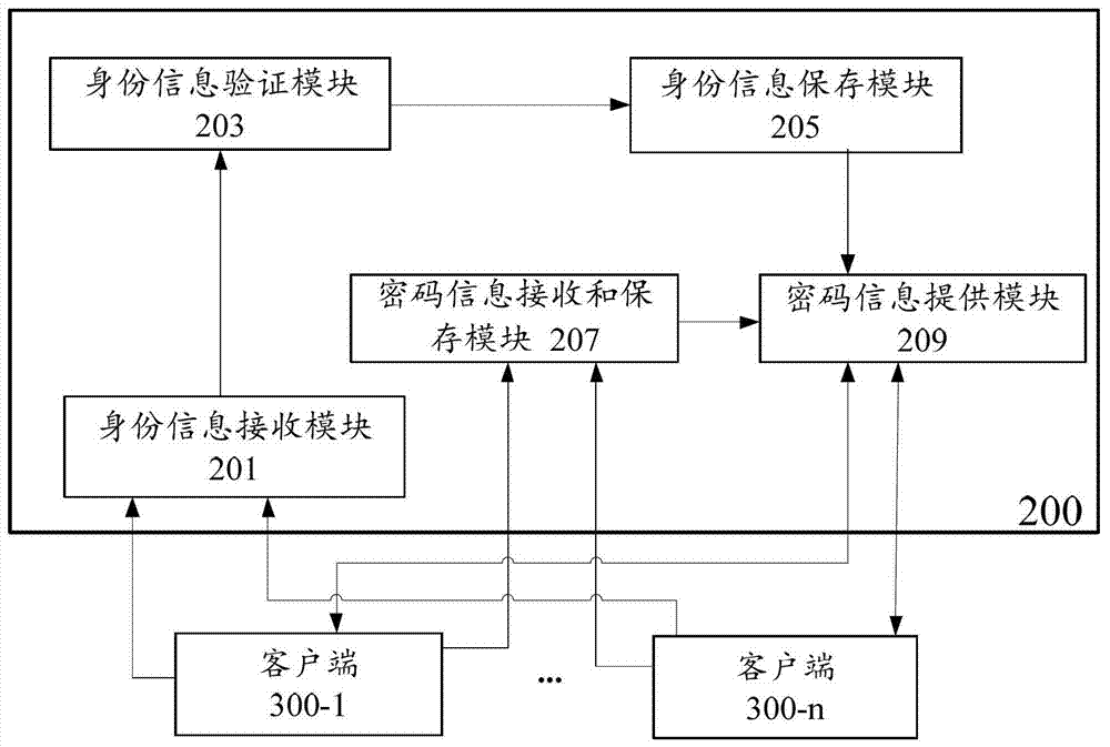 處理密碼信息的方法和裝置與流程