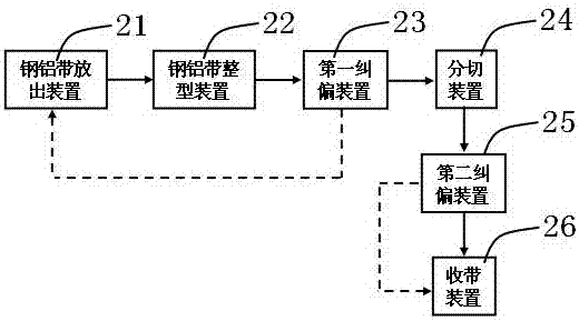 一種具有糾偏裝置的鋼鋁帶分切系統(tǒng)的制造方法