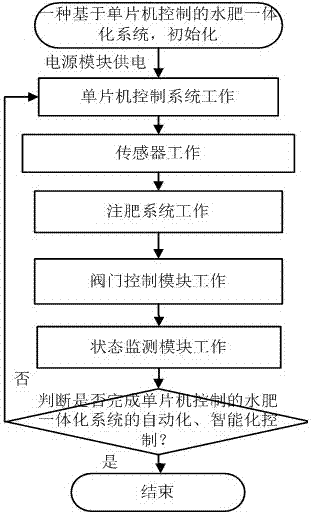 一種基于單片機(jī)控制的水肥一體化系統(tǒng)的制造方法與工藝