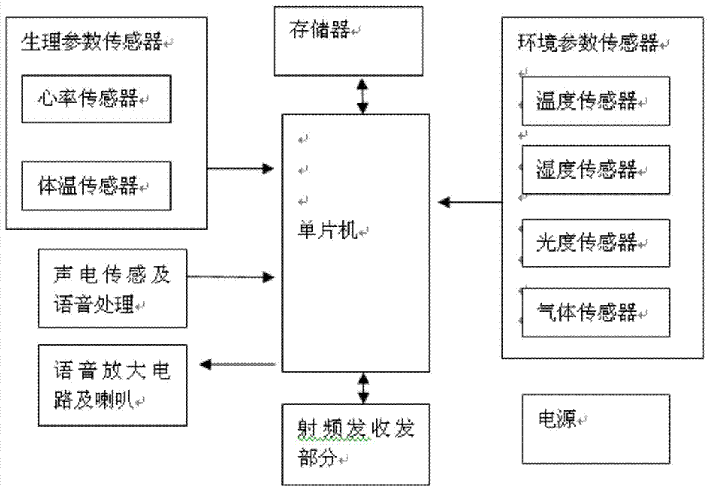 基于无线传感网的多参数监测智能头盔系统的制造方法与工艺