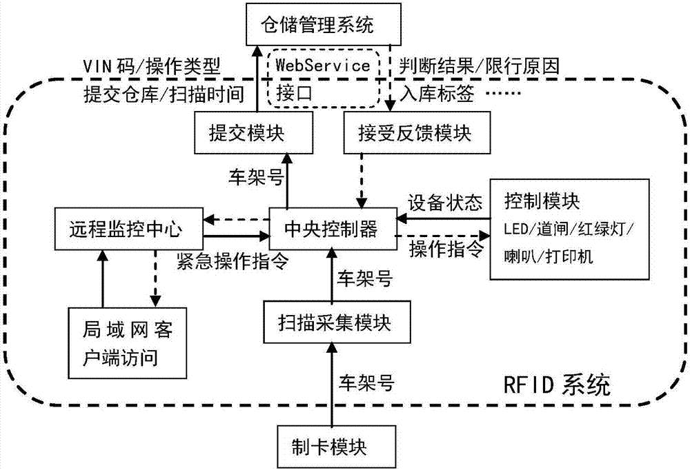 基于無線射頻技術(shù)的整車物流管理設(shè)備及管理系統(tǒng)的制造方法與工藝