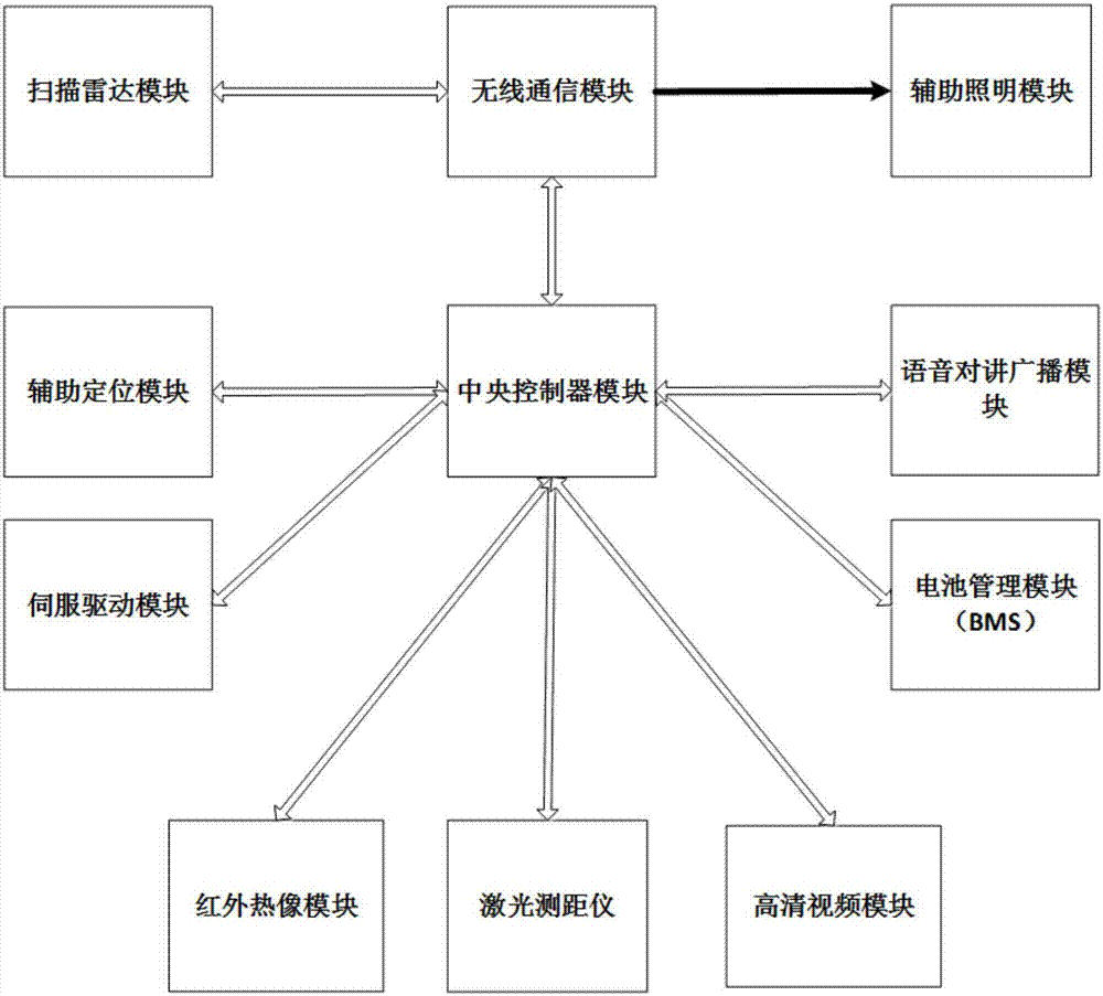 一种监狱周界巡视警戒机器人系统的制造方法与工艺