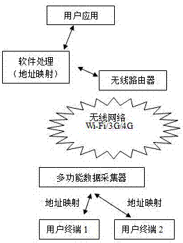 一種多功能數(shù)據(jù)采集轉(zhuǎn)發(fā)器的制造方法與工藝