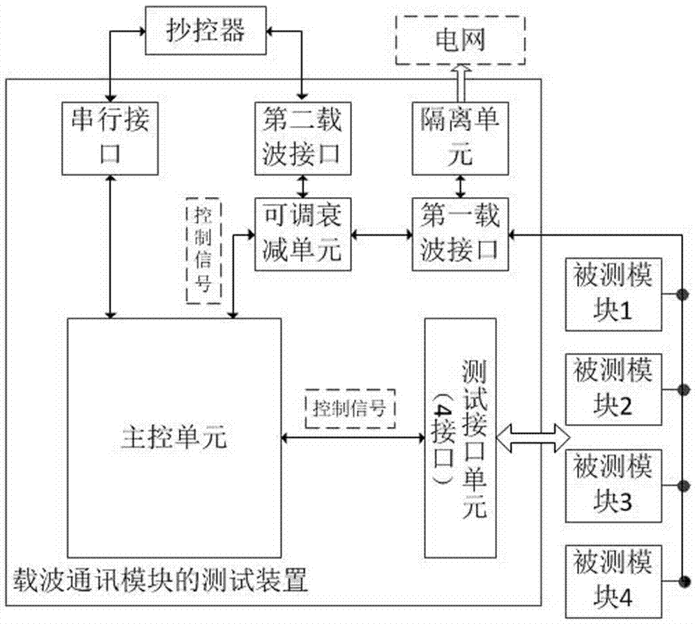 載波通訊模塊的測(cè)試裝置的制造方法