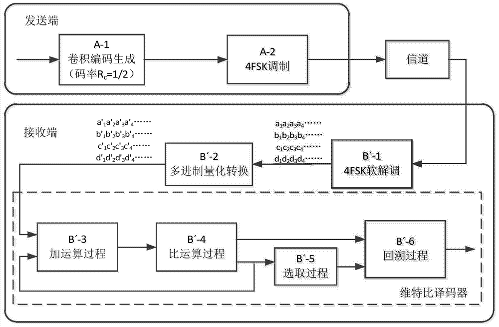 一种适用于MFSK的M维度量软判决维特比译码方法与流程