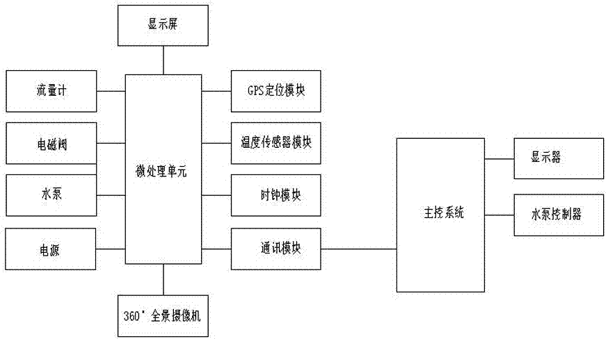 农田灌溉监控系统的制造方法与工艺