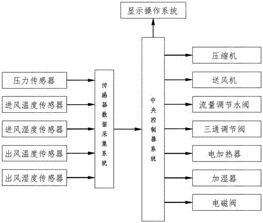 一種智能水冷型恒溫恒濕空調(diào)機及其溫濕度調(diào)節(jié)方法與流程