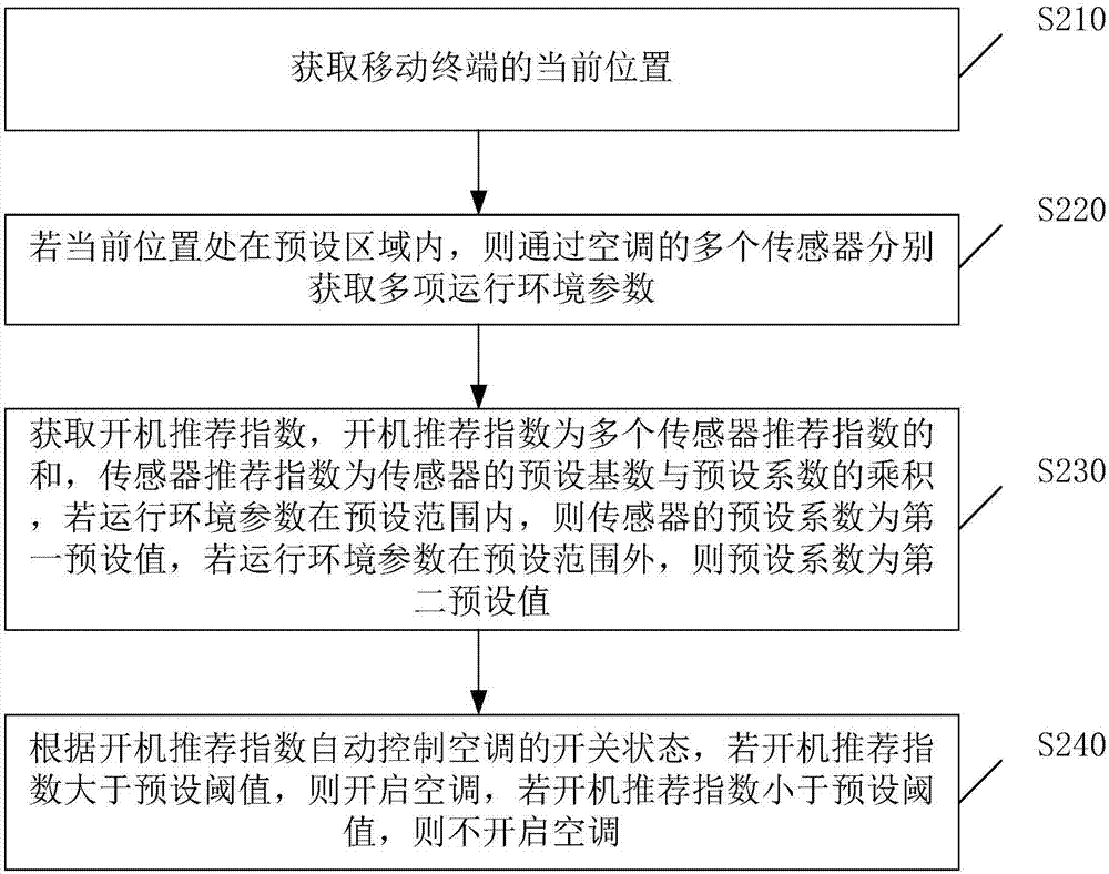 空调的控制方法及装置与流程