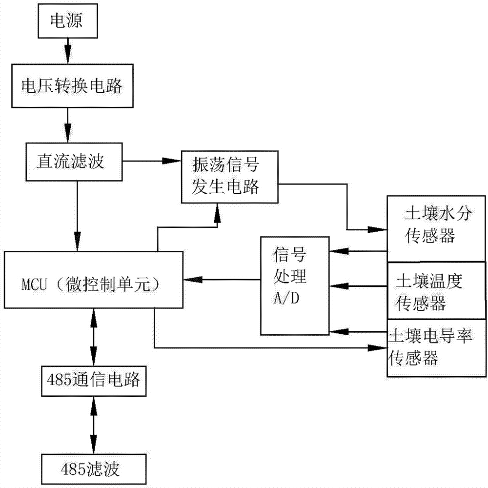 土壤溫度、水分和電導(dǎo)率測量裝置的制造方法