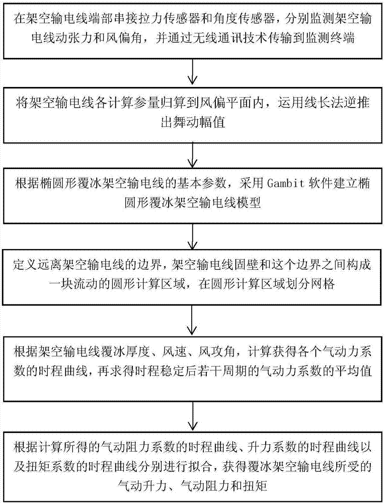 一種架空輸電線路舞動(dòng)的監(jiān)測(cè)方法與流程