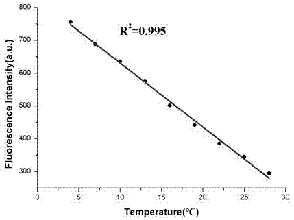 基于荧光染料ThT、RET基因的温度计的构建方法与流程