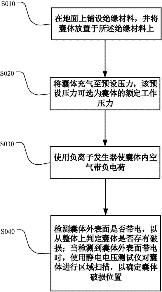 囊体漏气的检测方法与流程