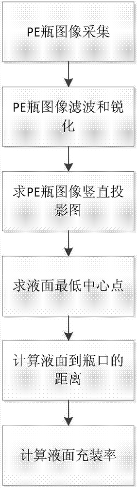 一种基于机器视觉的PE瓶充装率的检测方法与流程