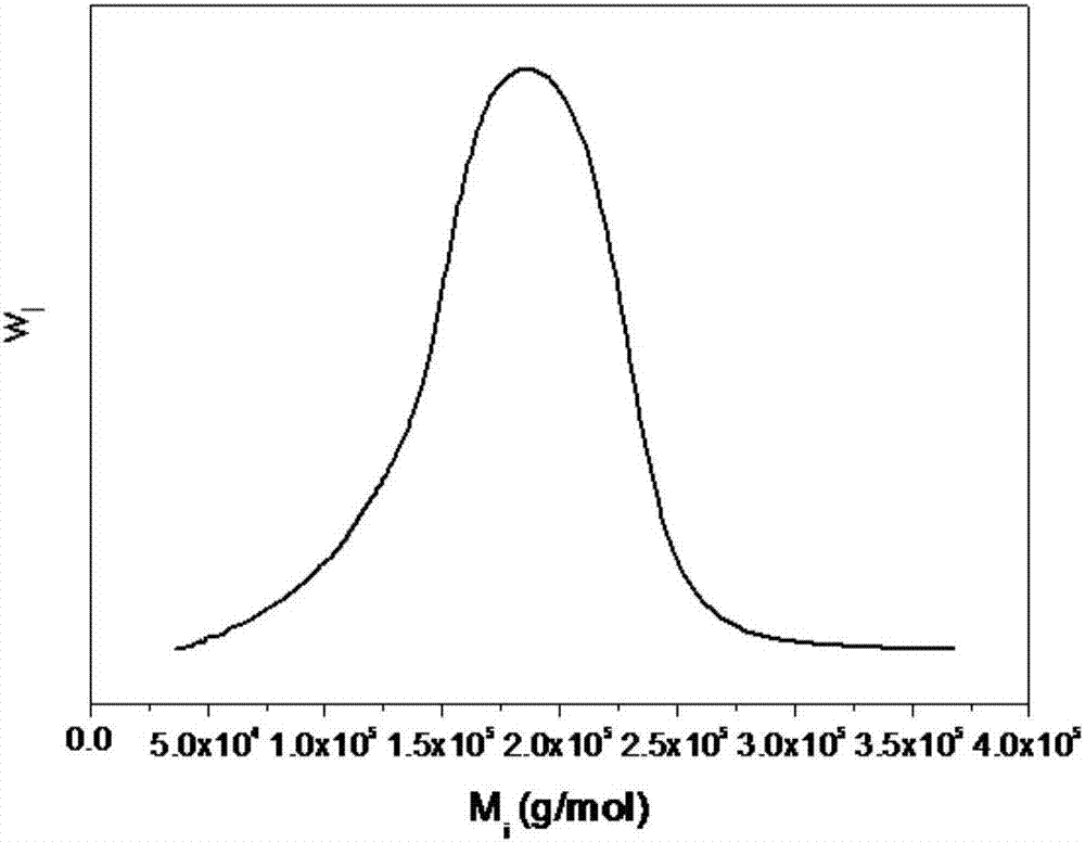 利用量熱分析測算結晶性聚合物分子量及其分布的方法與流程