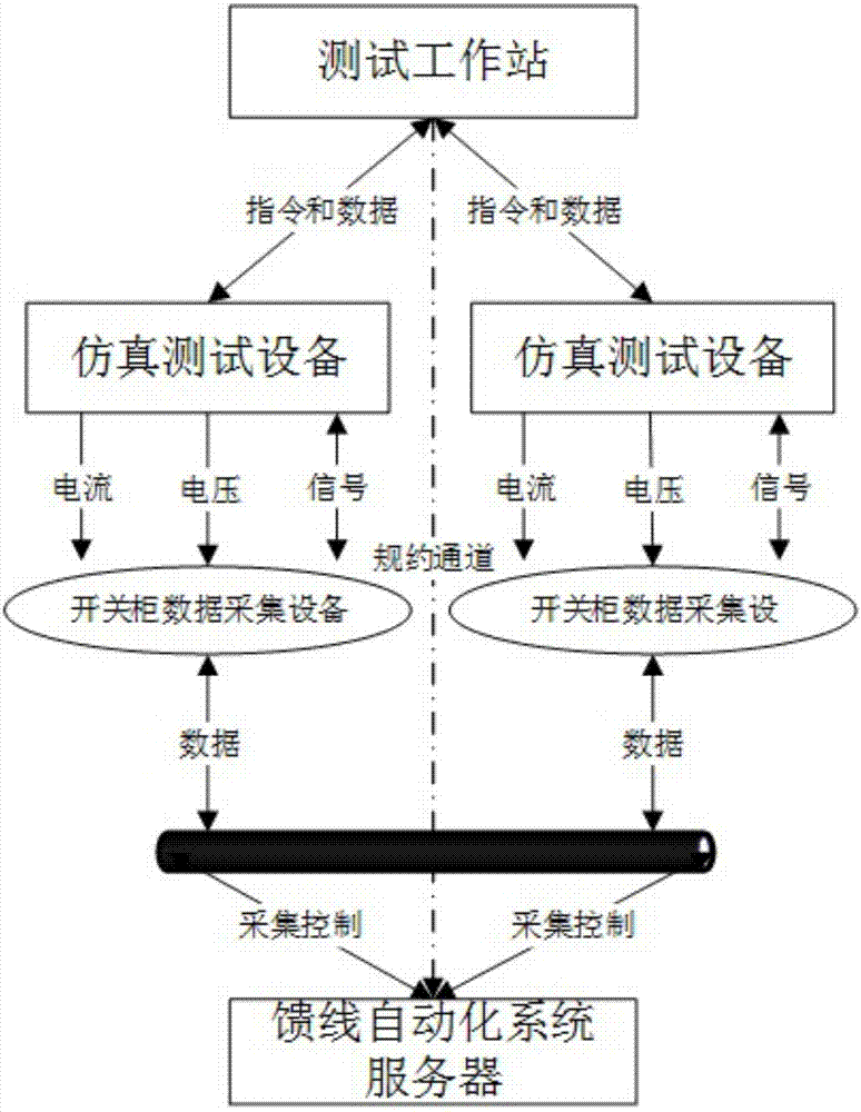 模拟与数字结合的馈线自动化测试系统的制造方法与工艺