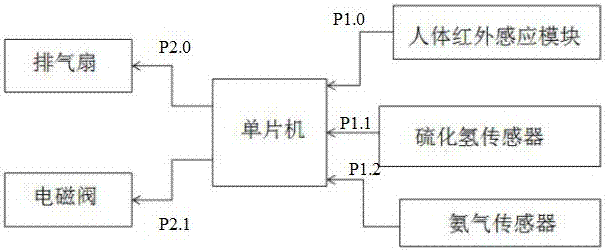 除臭衛(wèi)浴系統(tǒng)的制造方法與工藝