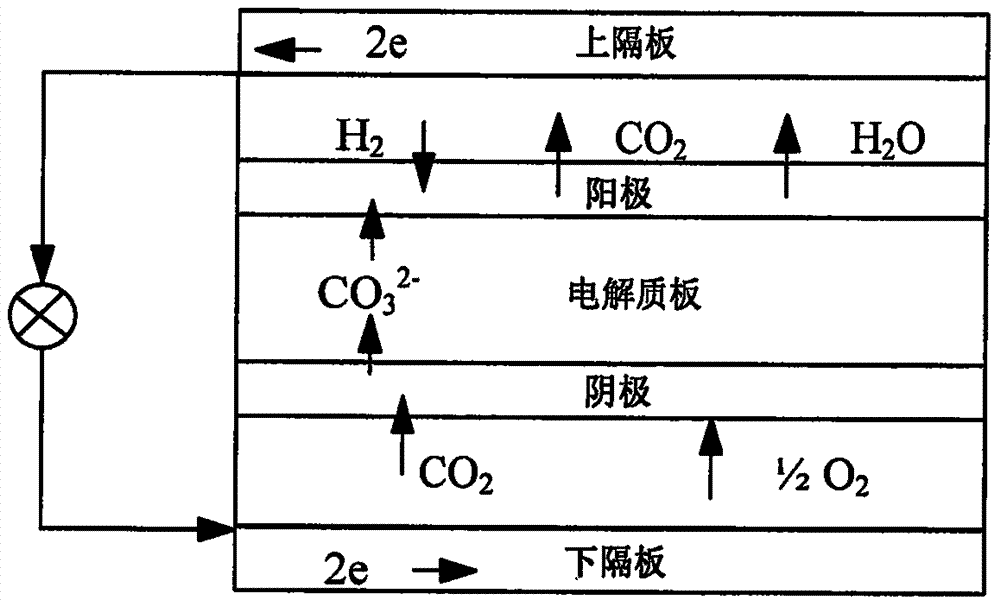 一种富氧燃烧与熔融碳酸盐燃料电池混合发电系统的制造方法与工艺