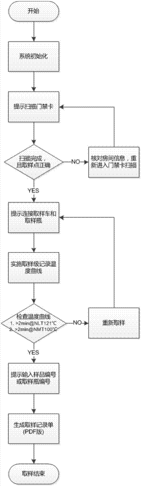 一種帶實時記錄功能的純蒸汽取樣車的制造方法與工藝