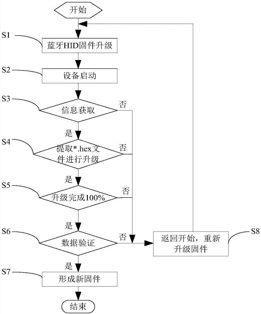 一种基于HID协议的蓝牙3.0鼠标的安全升级方法与流程