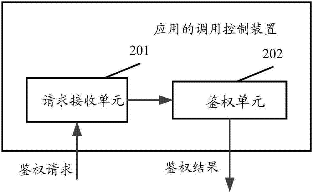 一种应用的调用控制方法和装置与流程