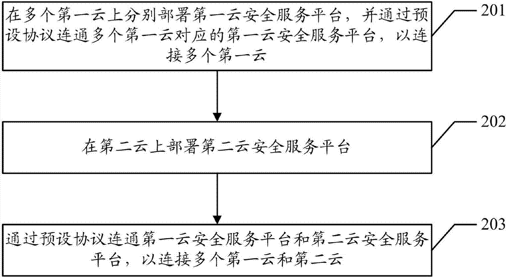 一種云混合方法以及系統(tǒng)與流程