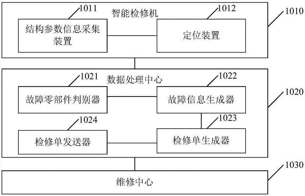 一种列车闭环智能检修系统的制造方法与工艺