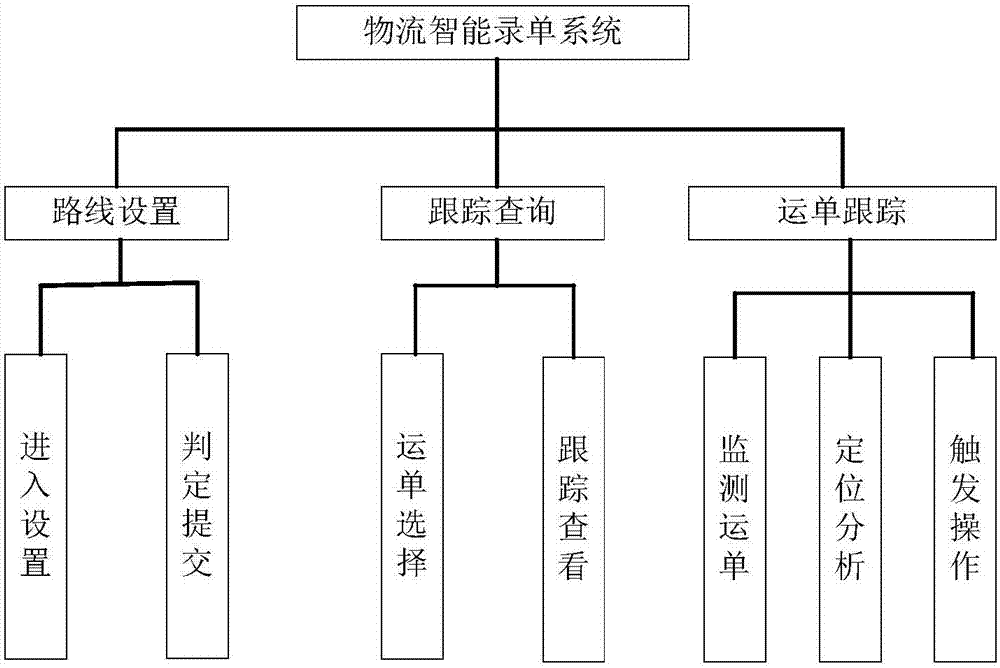 物流智能錄單系統(tǒng)的制造方法與工藝