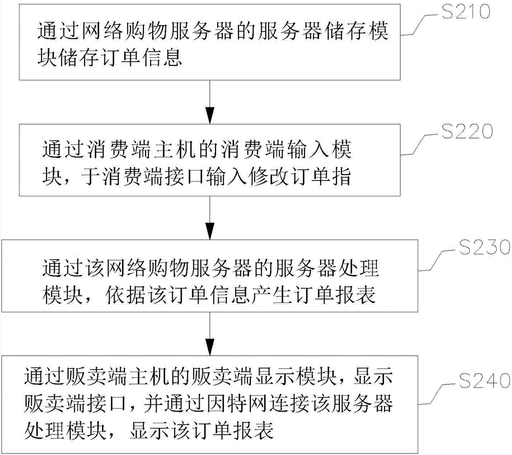 网络购物订单修改系统的制造方法与工艺