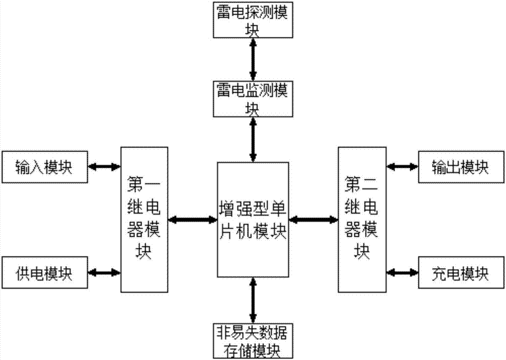 一種無線通信基站隔離式智能防雷箱的制造方法與工藝