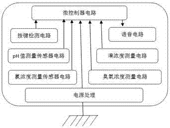 一種基于微處理器STM32的溫泉水質(zhì)監(jiān)測提示裝置的制造方法