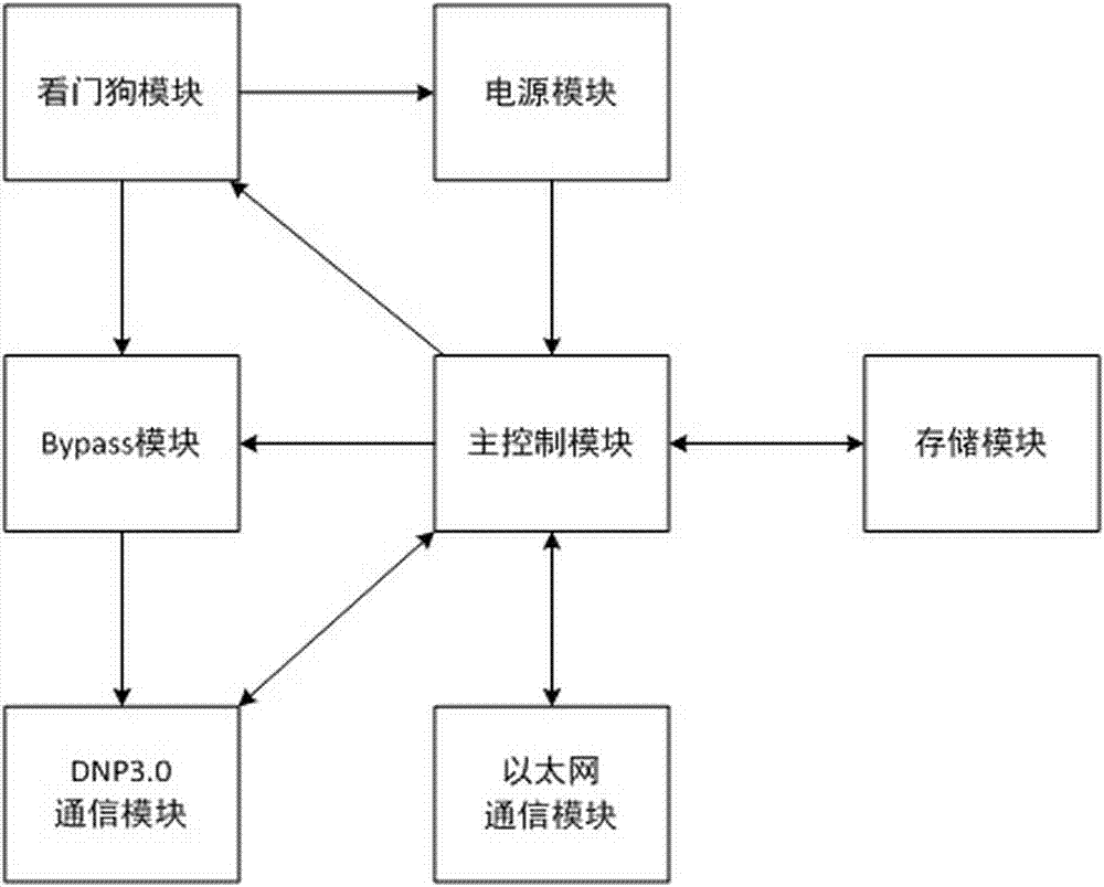 一种DNP协议异常流量检测装置的制造方法