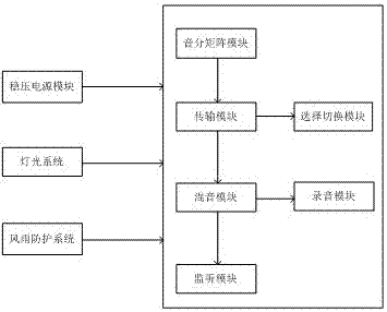 一種高適性野外穩(wěn)壓音頻備份制作系統(tǒng)的制造方法與工藝