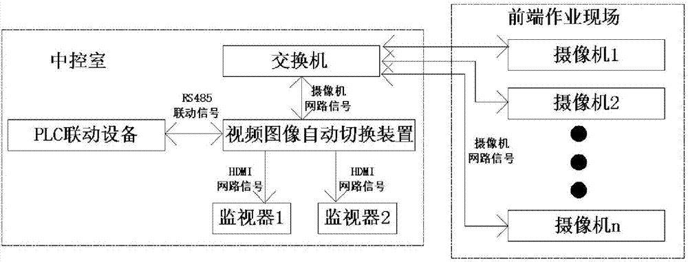 监控视频图像的自动切换装置的制造方法