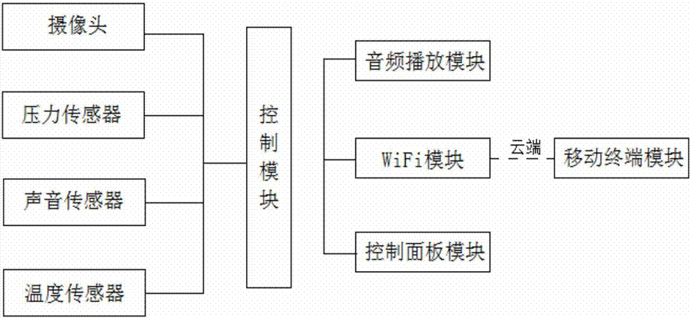 一种能监控婴儿的婴儿车控制系统的制造方法与工艺