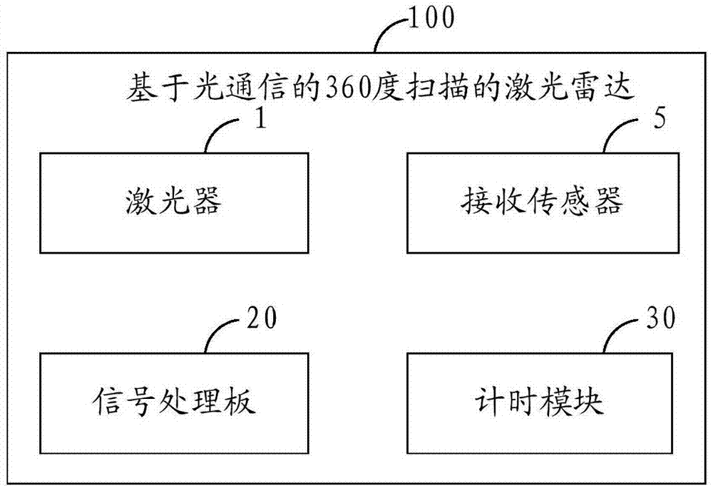 基于光通信的360度掃描的激光雷達(dá)的制造方法與工藝