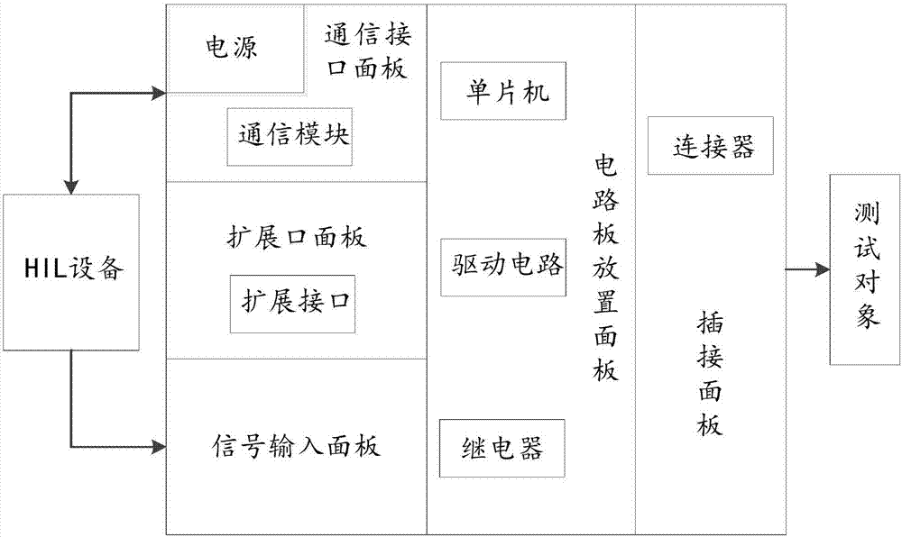 一種基于硬件在環(huán)設(shè)備的測(cè)試系統(tǒng)的制造方法與工藝